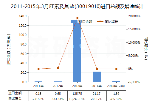 2011-2015年3月肝素及其鹽(30019010)進(jìn)口總額及增速統(tǒng)計(jì)